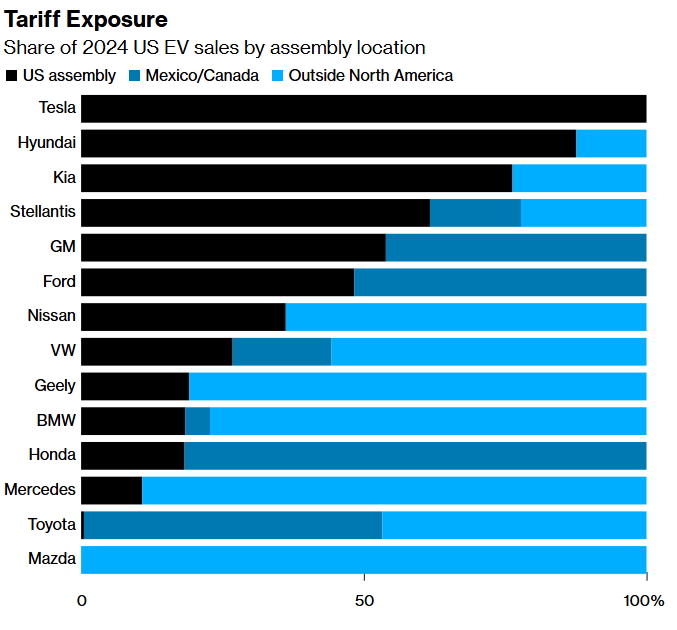 tariff exposure electric vehicles ev