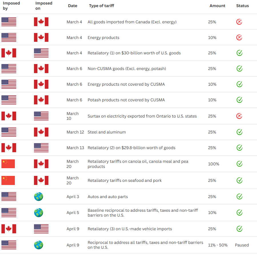 tariff tracker financial post april 30 2025