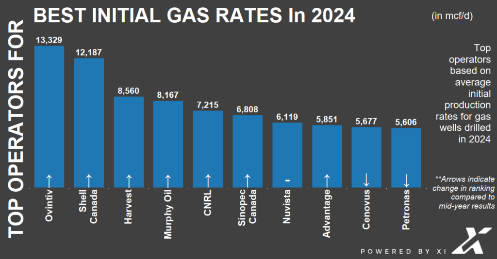 top10s 2024 newwellproduction fin drill avg initgas