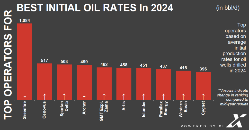 top10s 2024 newwellproduction fin drill avg initoil