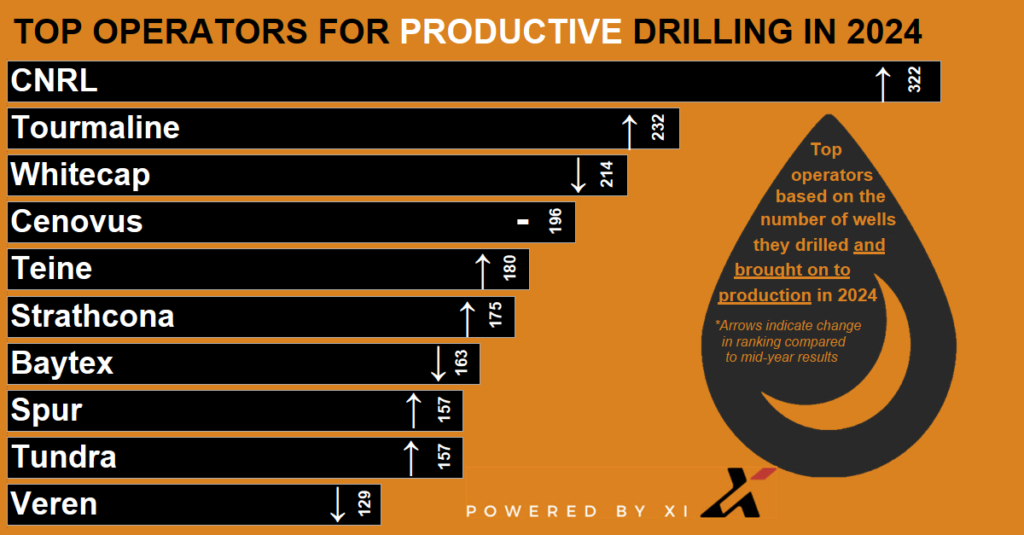 top10s 2024 newwellproduction fin drillproducing