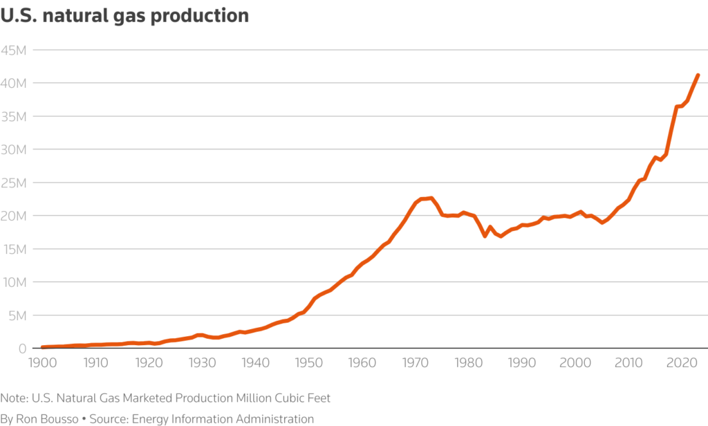 us lng exporters could lose out as ai gas demand booms chart 1
