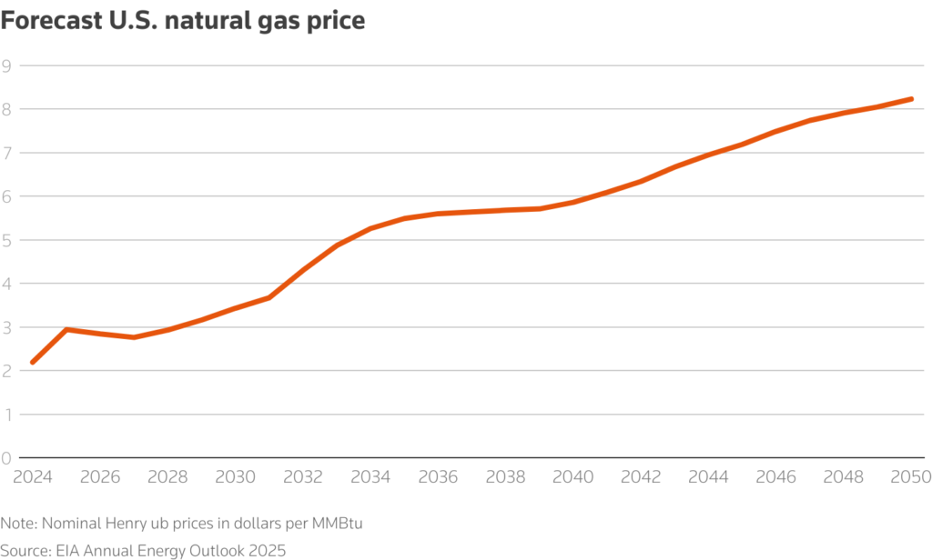 us lng exporters could lose out as ai gas demand booms chart 2