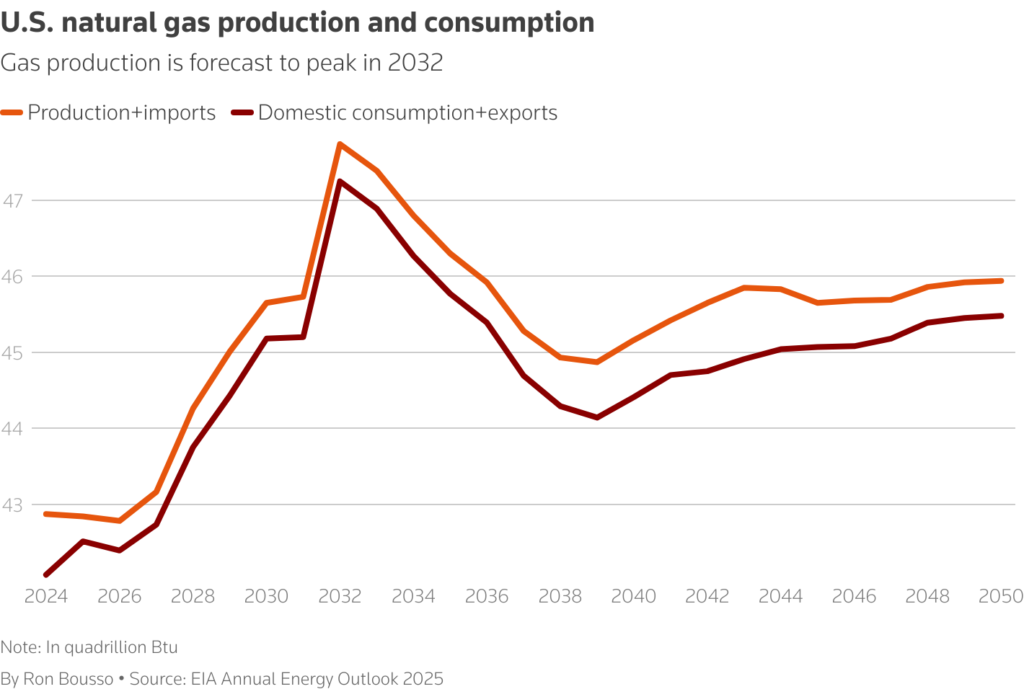 us lng exporters could lose out as ai gas demand booms chart 3