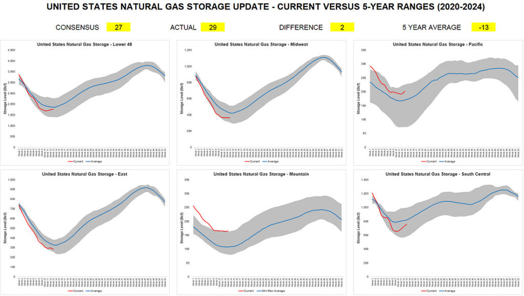 us natural gas storage update william lacey 4