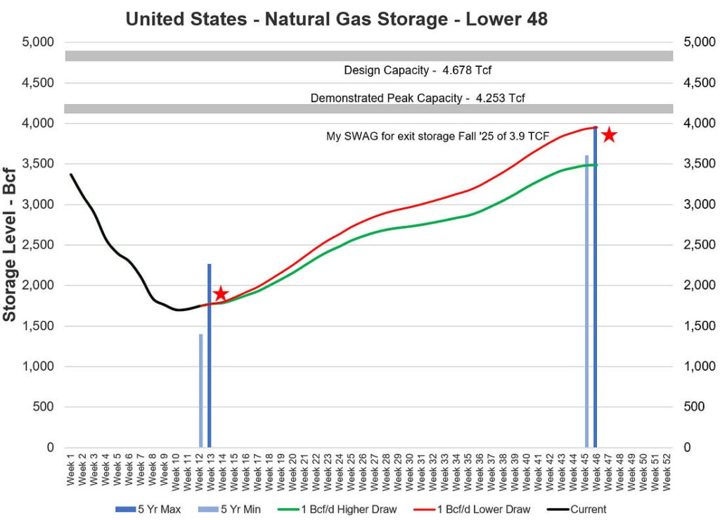 us natural gas storage update william lacey 6