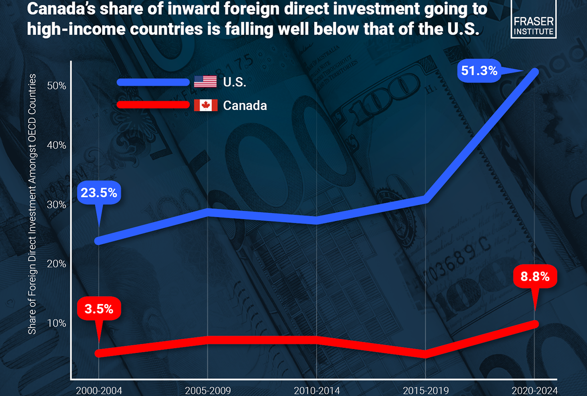 foreign direct investment inflows to canada 1990 2024 infographic 1200x810