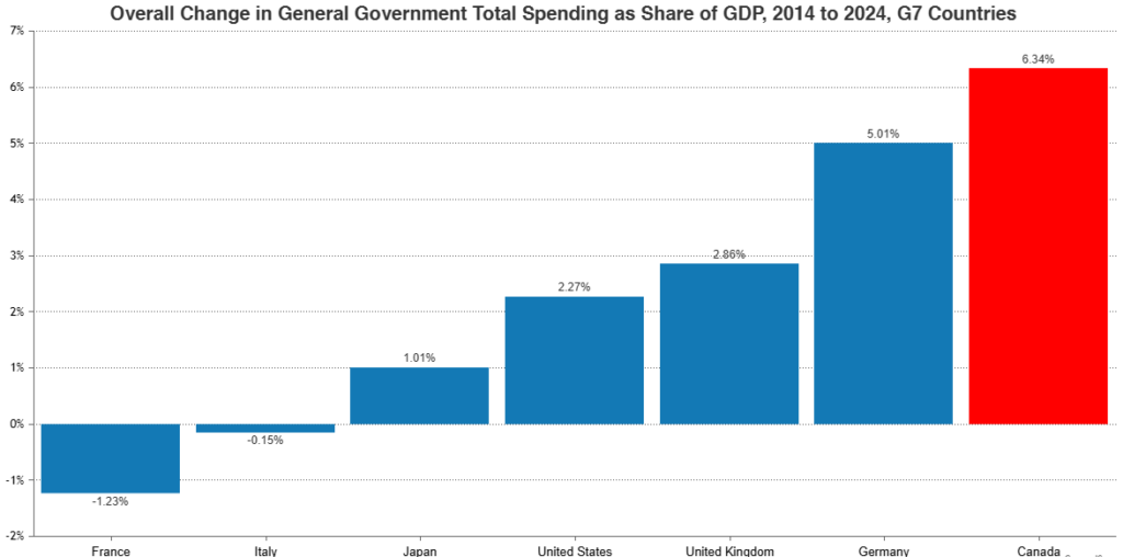 canada’s finances deteriorated faster than any other g7 country 1