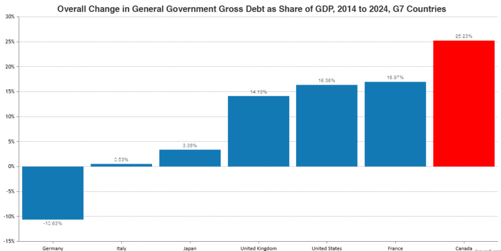 canada’s finances deteriorated faster than any other g7 country 2