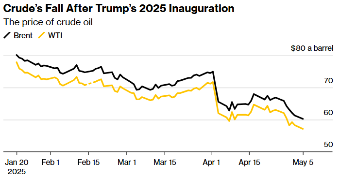 how tariffs and opec+, oddly enough, are driving down the price of oil 1