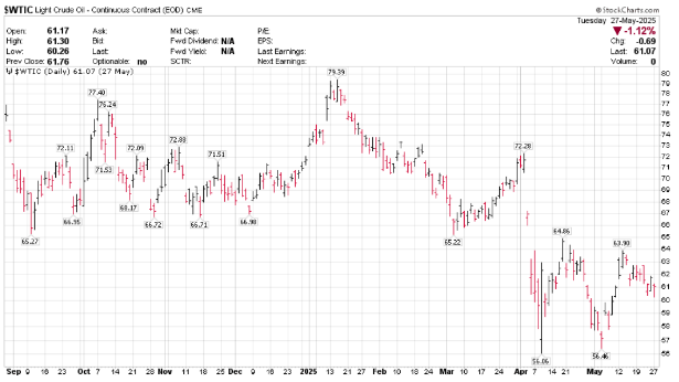 light crude oil graph 1