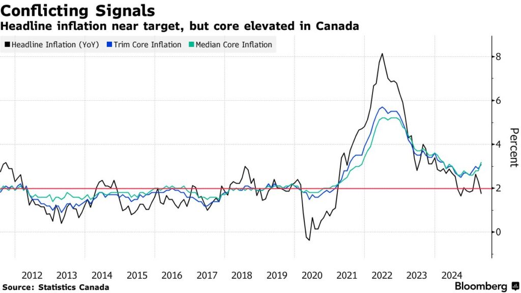 conflicting signals bloomberg stats canada