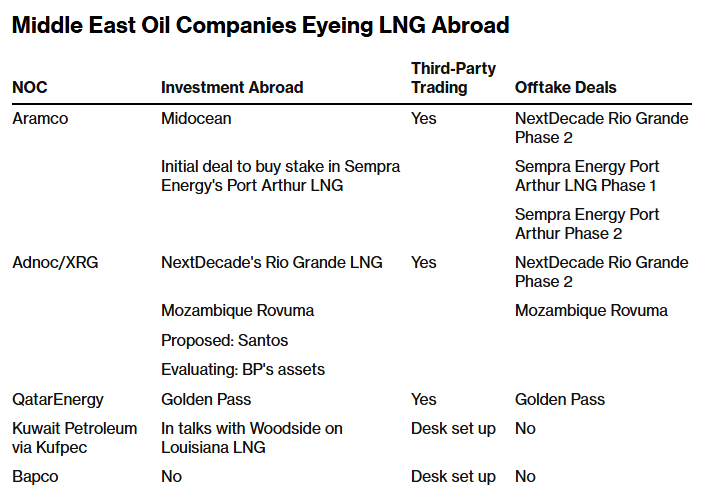 middle east oil companies eyeing lng abroad bloomberg