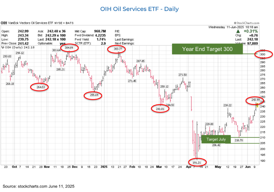 oih oil services etf daily june 11 2025