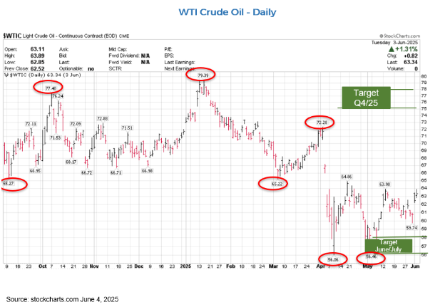 schachter wti crude oil daily june 4, 2025
