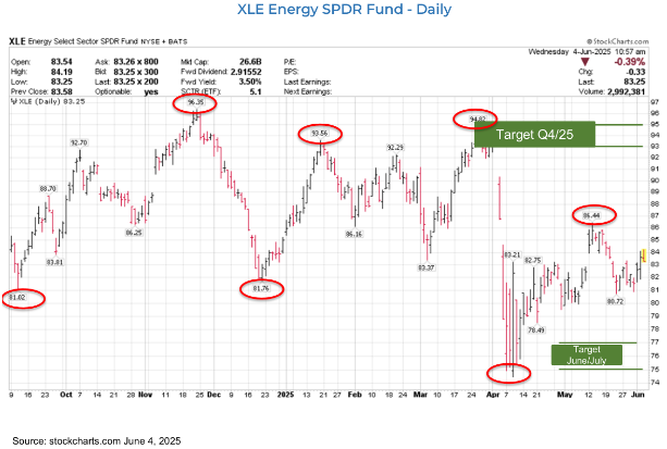 schachter xle energy spdr fund daily june 4, 2025