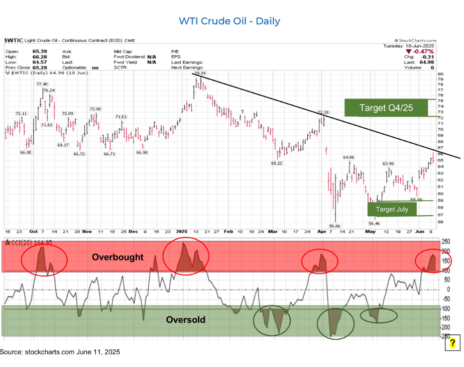 wti crude oil daily june 11 2025