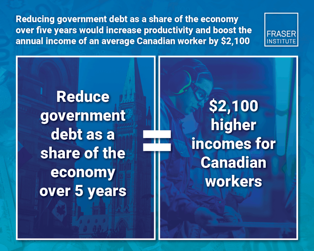 impact of government debt on productivity in canada infographic