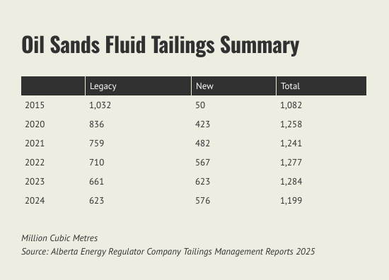 2025 oil sands fluid tailings summary 2