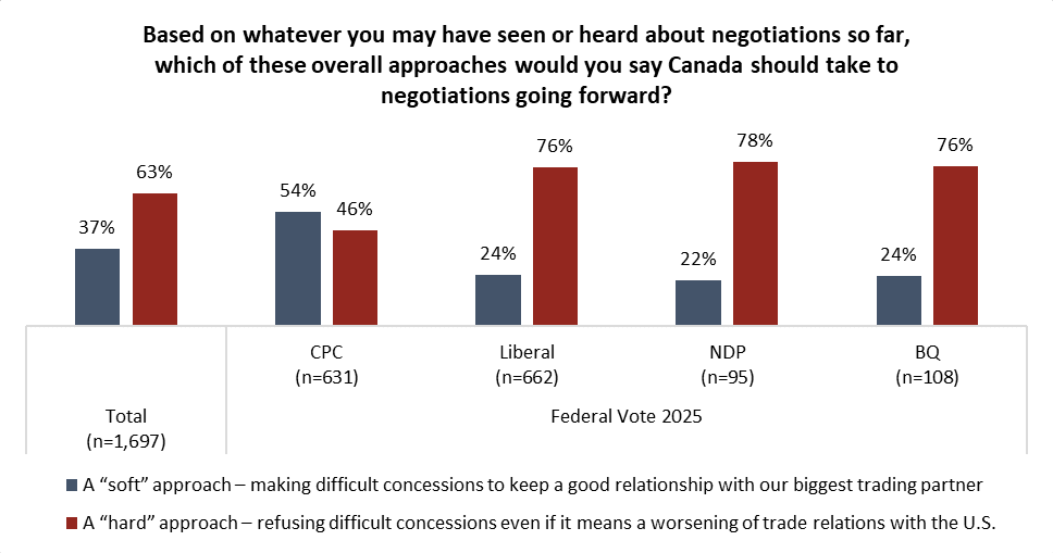 angus reid institute poll results july 15, 2025 chart 1