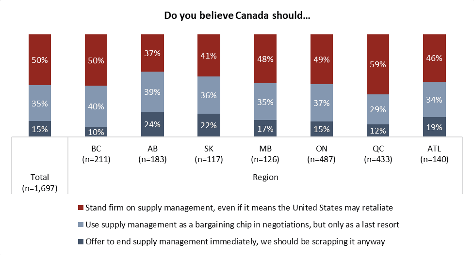 angus reid institute poll results july 15, 2025 chart 2