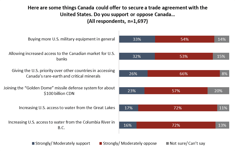angus reid institute poll results july 15, 2025 chart 3