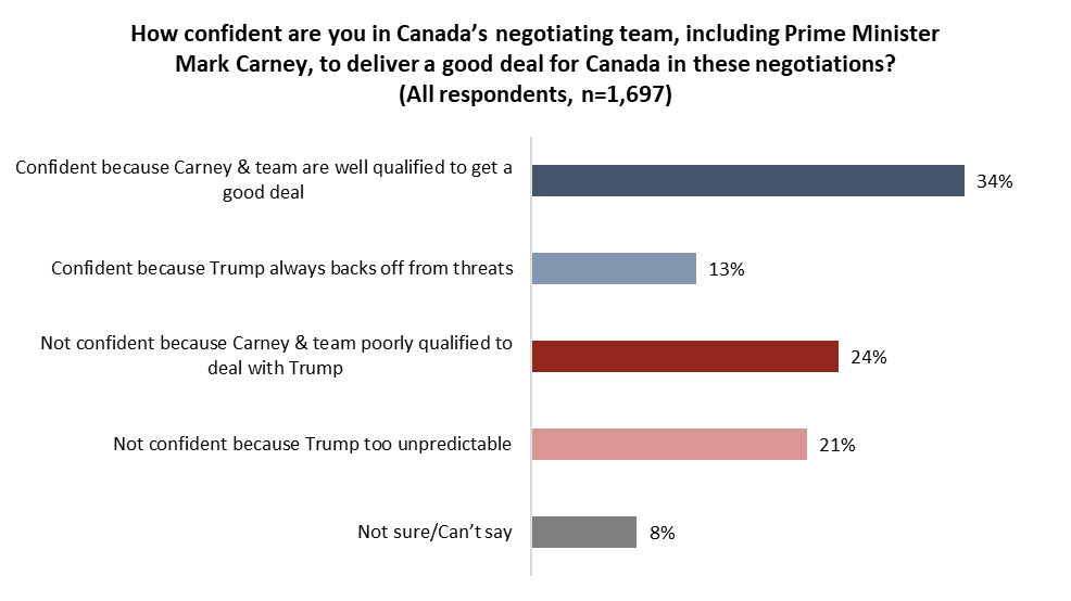 angus reid institute poll results july 15, 2025 chart 4