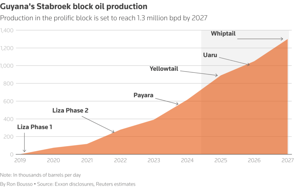 Chevron closes Hess acquisition after winning Exxon's Legal Battle Chart