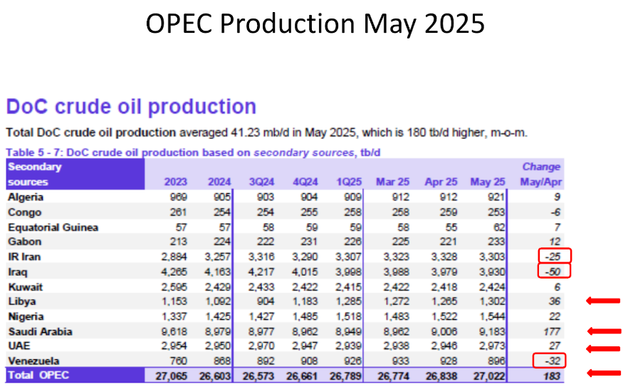 opec production may 2025
