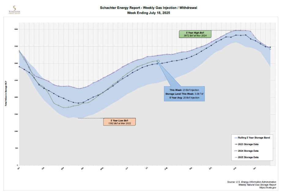 schachter energy report weekly gas injection withdrawal july 18, 2025
