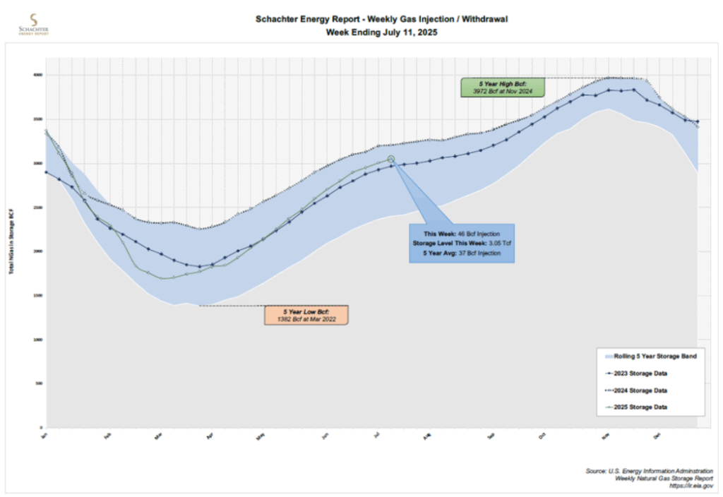 schachter weekly gas injection withdrawal daily july 11, 2025