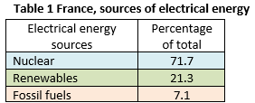 table 1 nuclear energy is virtually emissions free jim warren