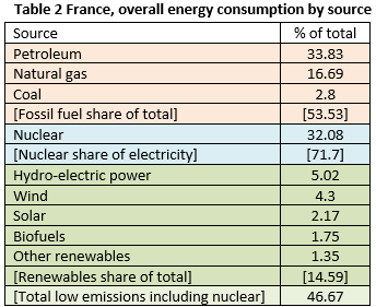 table 2 nuclear energy is virtually emissions free jim warren