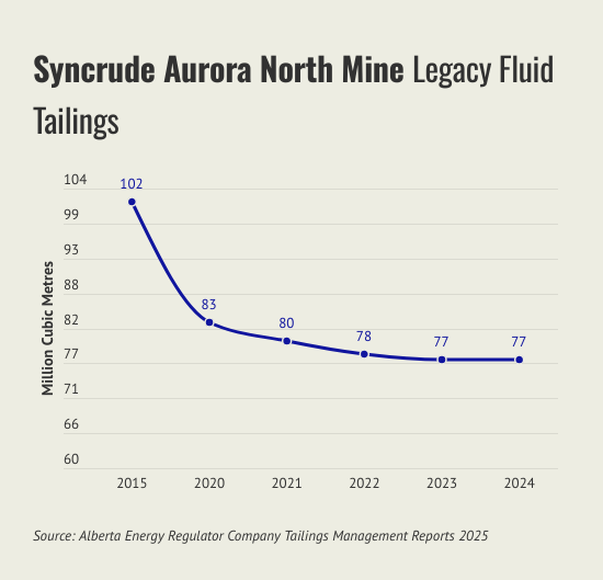 aurora north tailings 1