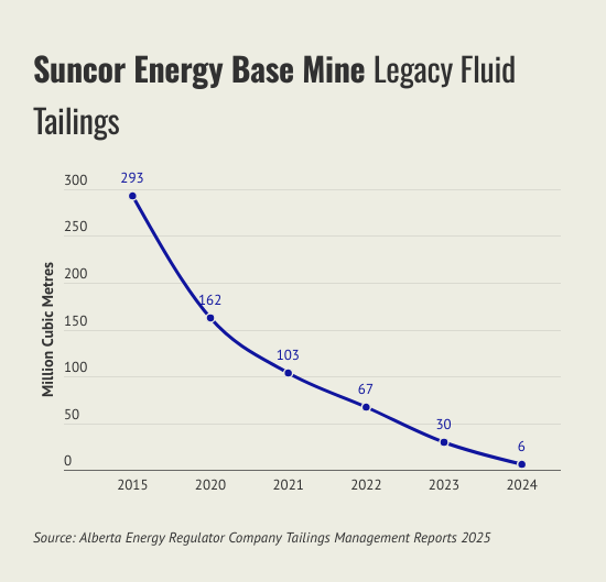 suncor base mine tailings 1