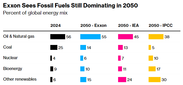 exxon sees fossil fuels still dominating in 2050