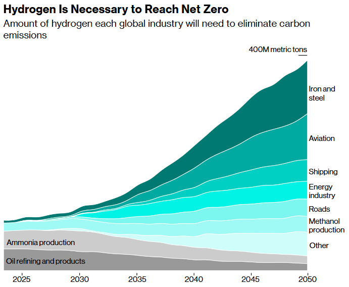 Is The World's Green Hydrogen Dream Fizzling Out? - Canadian