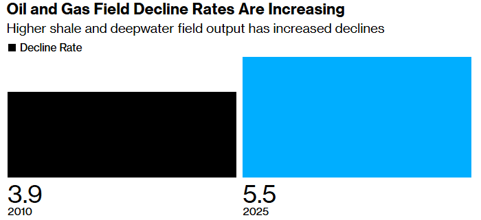 oil and gas field decline rates are increasing