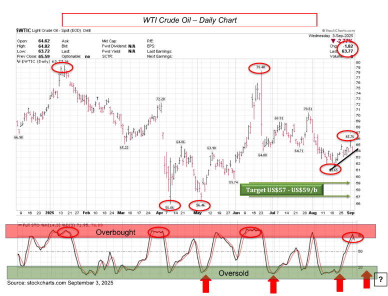 schachter wti crude daily chart september 3, 2025