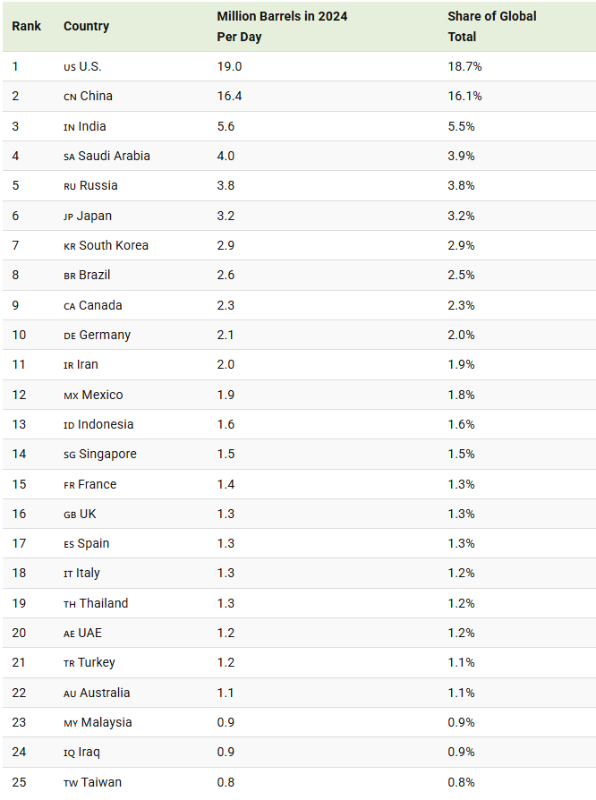RANKED: The World’s Top 25 Countries by Oil Consumption - Canadian ...