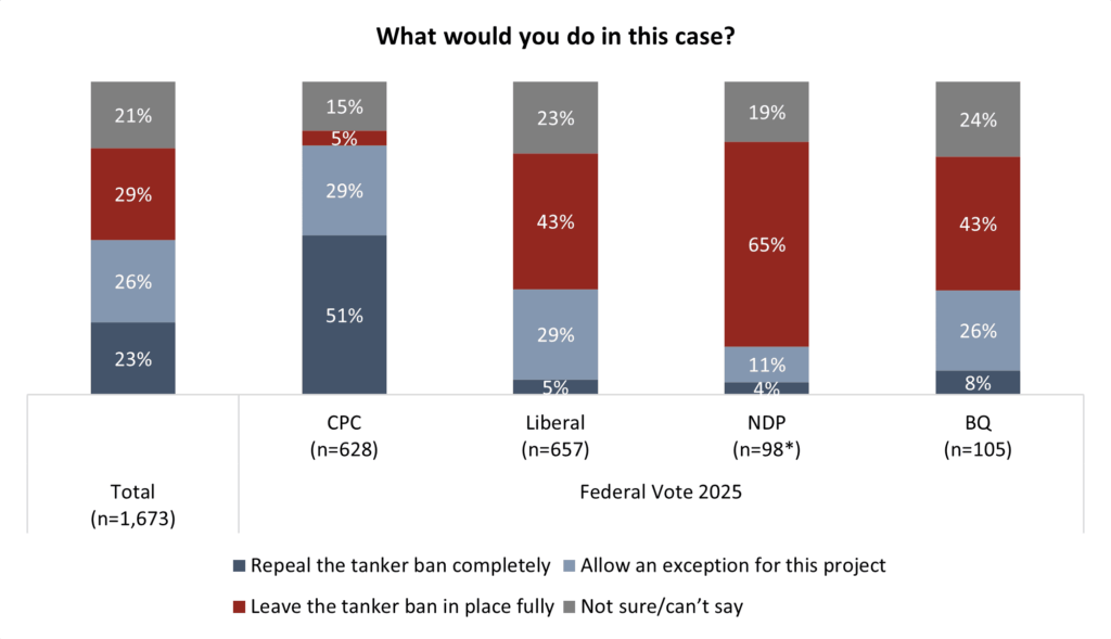 angus reid institute pipeline push 2