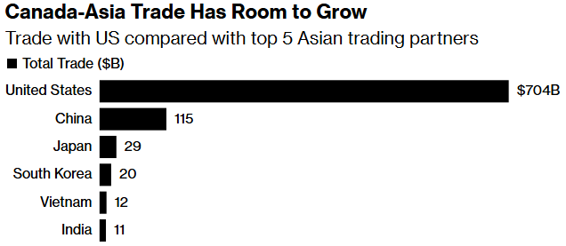 canada asia trade has room to grow
