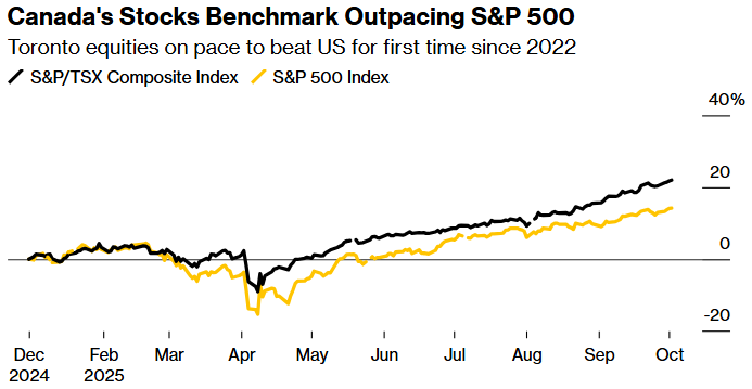 canada's stocks benchmark outpacing s&p 500