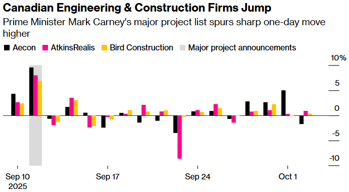 canadian engineering & construction firms jump