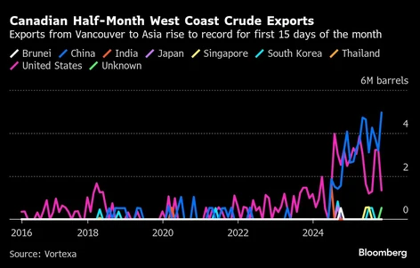 canadian half month west coast crude exports exports from vancouver to asia rise to record for first 15 days of the month