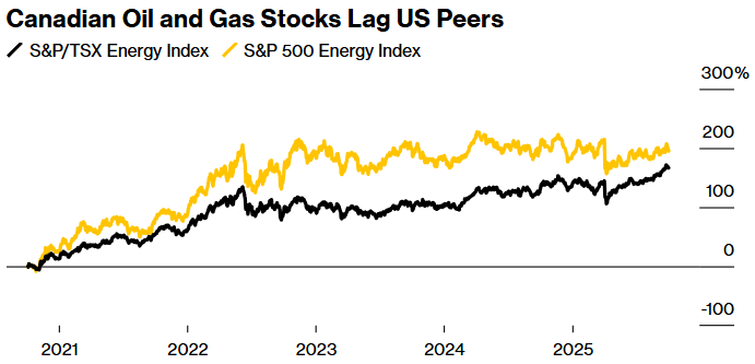 canadian oil and gas stocks lag us peers