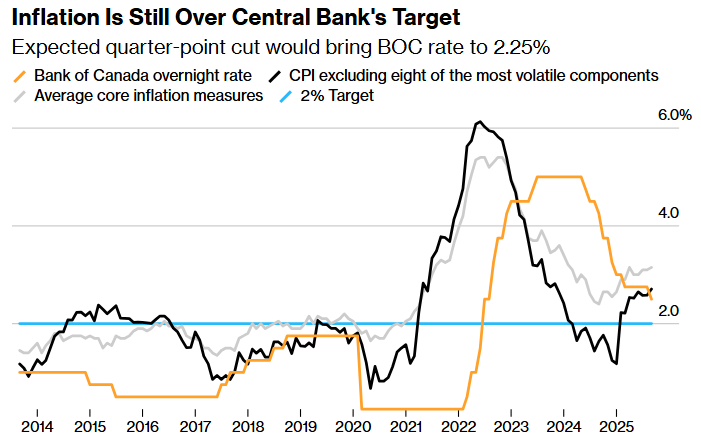 inflation is still over central bank's target