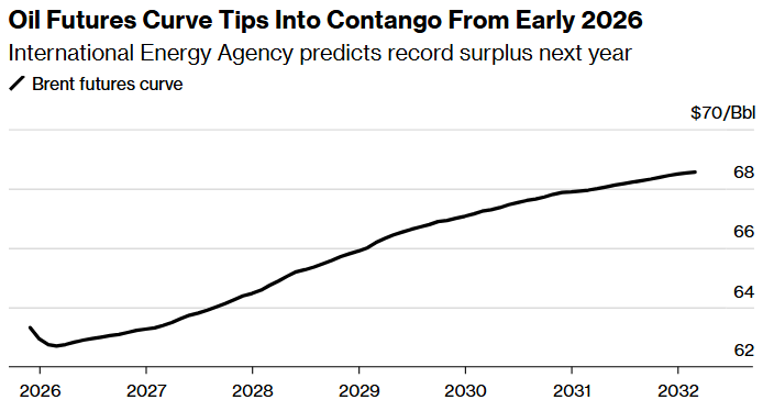 oil futures curve tips into contango from early 2026