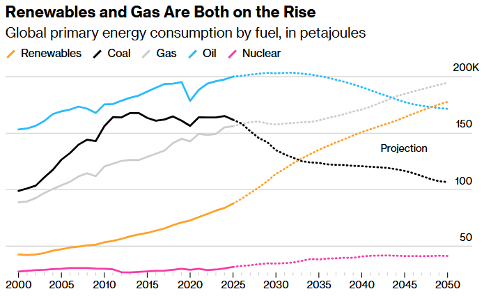 renewables and gas are both on the rise