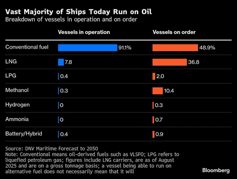 vast majority of ships today run on oil breakdown of vessels in operation and on order